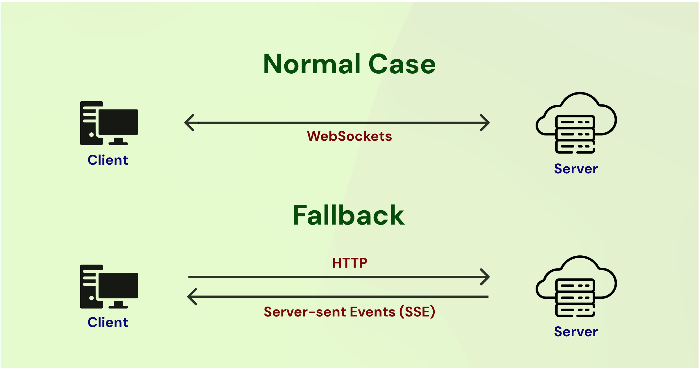 SSE fallback